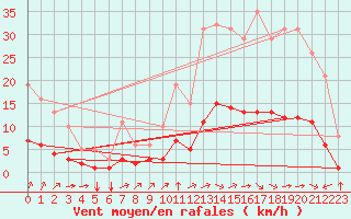 Courbe de la force du vent pour Millau (12)