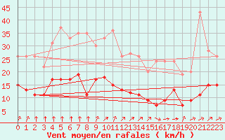 Courbe de la force du vent pour Metz (57)