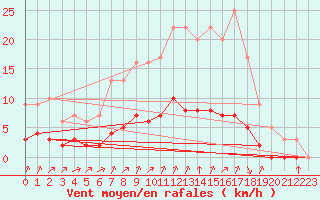 Courbe de la force du vent pour Rmering-ls-Puttelange (57)