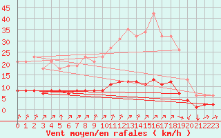 Courbe de la force du vent pour Sandillon (45)