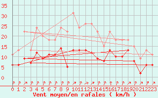 Courbe de la force du vent pour Lignerolles (03)