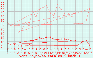 Courbe de la force du vent pour Abbeville - Hpital (80)