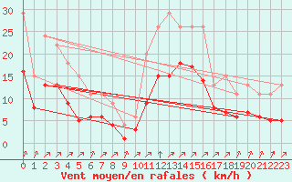 Courbe de la force du vent pour Lignerolles (03)