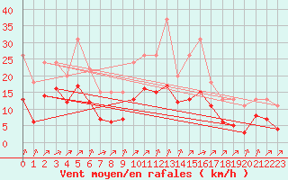 Courbe de la force du vent pour Lignerolles (03)