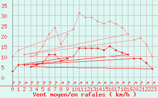 Courbe de la force du vent pour Corsept (44)