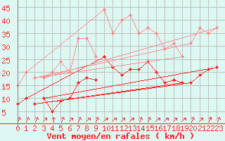 Courbe de la force du vent pour Lignerolles (03)