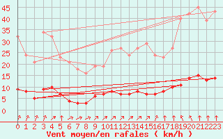 Courbe de la force du vent pour Lagny-sur-Marne (77)