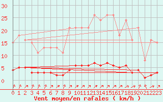 Courbe de la force du vent pour Lagny-sur-Marne (77)