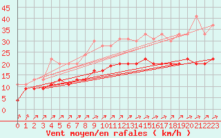 Courbe de la force du vent pour Cambrai / Epinoy (62)