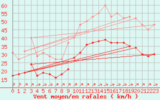 Courbe de la force du vent pour Montroy (17)