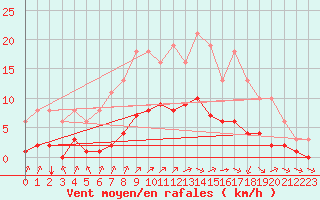 Courbe de la force du vent pour Chailles (41)