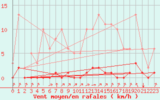 Courbe de la force du vent pour Lagny-sur-Marne (77)