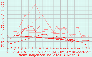 Courbe de la force du vent pour Cambrai / Epinoy (62)