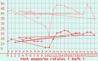 Courbe de la force du vent pour Laqueuille (63)