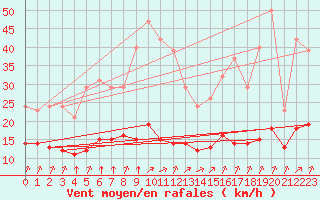 Courbe de la force du vent pour Corny-sur-Moselle (57)