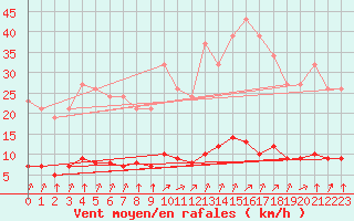 Courbe de la force du vent pour Paris Saint-Germain-des-Prs (75)