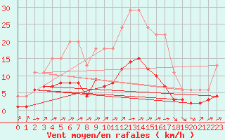 Courbe de la force du vent pour Samatan (32)