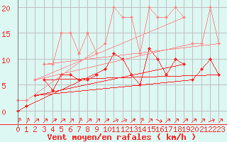 Courbe de la force du vent pour Lignerolles (03)