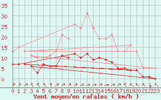 Courbe de la force du vent pour Landser (68)