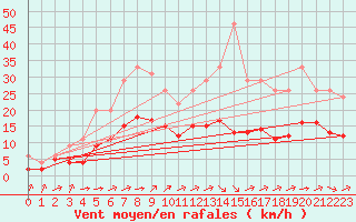 Courbe de la force du vent pour Samatan (32)