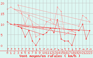 Courbe de la force du vent pour Lons-le-Saunier (39)