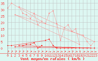 Courbe de la force du vent pour Laqueuille (63)