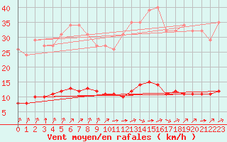 Courbe de la force du vent pour Sandillon (45)
