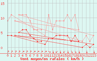 Courbe de la force du vent pour Lignerolles (03)