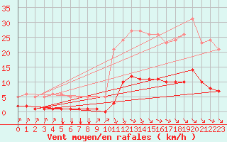 Courbe de la force du vent pour Millau (12)