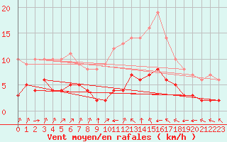 Courbe de la force du vent pour Ruffiac (47)
