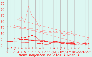 Courbe de la force du vent pour Guret (23)