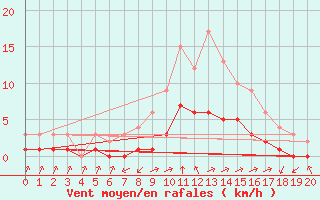 Courbe de la force du vent pour Thnes (74)