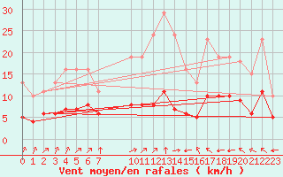 Courbe de la force du vent pour Pordic (22)