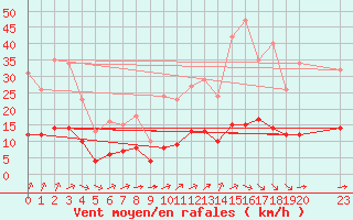 Courbe de la force du vent pour Guidel (56)