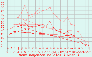 Courbe de la force du vent pour Cambrai / Epinoy (62)