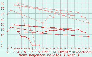 Courbe de la force du vent pour Vannes-Sn (56)