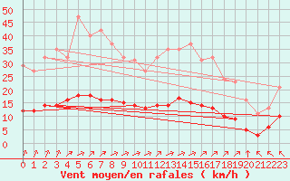 Courbe de la force du vent pour Aizenay (85)