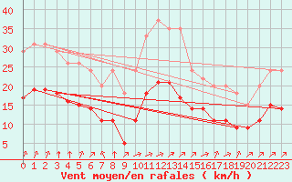 Courbe de la force du vent pour Bellengreville (14)