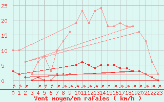 Courbe de la force du vent pour Lagny-sur-Marne (77)