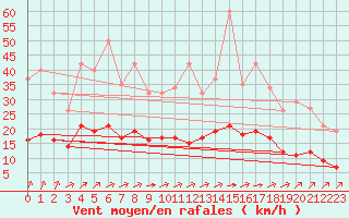 Courbe de la force du vent pour Saint-Martial-de-Vitaterne (17)