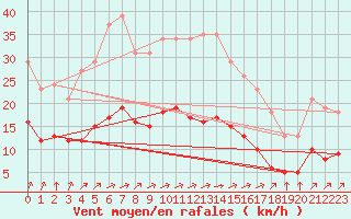 Courbe de la force du vent pour Saint-Martial-de-Vitaterne (17)