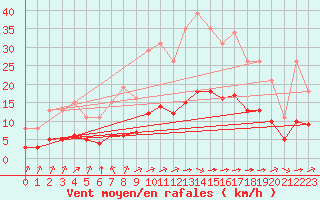 Courbe de la force du vent pour Chailles (41)