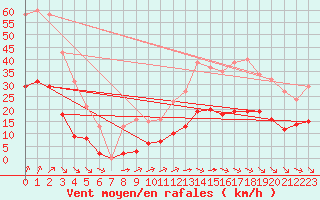 Courbe de la force du vent pour Corsept (44)