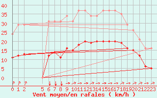 Courbe de la force du vent pour Saint-Jean-de-Liversay (17)