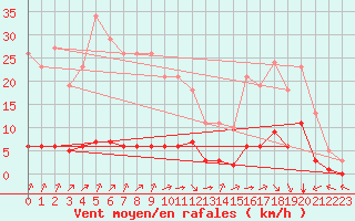 Courbe de la force du vent pour Laqueuille (63)