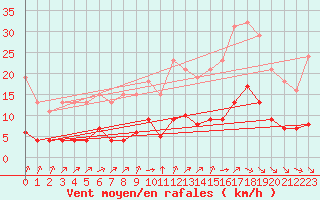 Courbe de la force du vent pour Chailles (41)