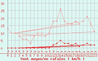 Courbe de la force du vent pour Sainte-Genevive-des-Bois (91)
