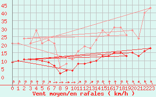 Courbe de la force du vent pour Guidel (56)