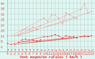 Courbe de la force du vent pour Sandillon (45)