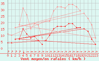 Courbe de la force du vent pour Saint-Jean-de-Liversay (17)